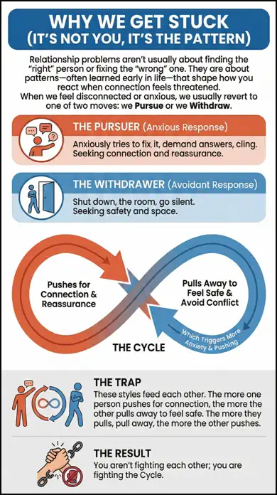 Pursuer-withdrawer relationship cycle infinity loop infographic