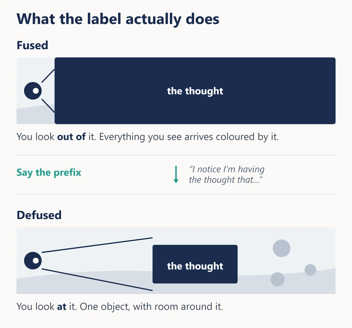 Diagram comparing two positions. On the left, labelled Fused, the thought is a dark panel pressed against the viewer and filling the whole field of view. On the right, labelled Defused, the same thought is a smaller panel at a distance with other objects and open space visible around it. An arrow between them is labelled say the prefix, I notice I am having the thought that.