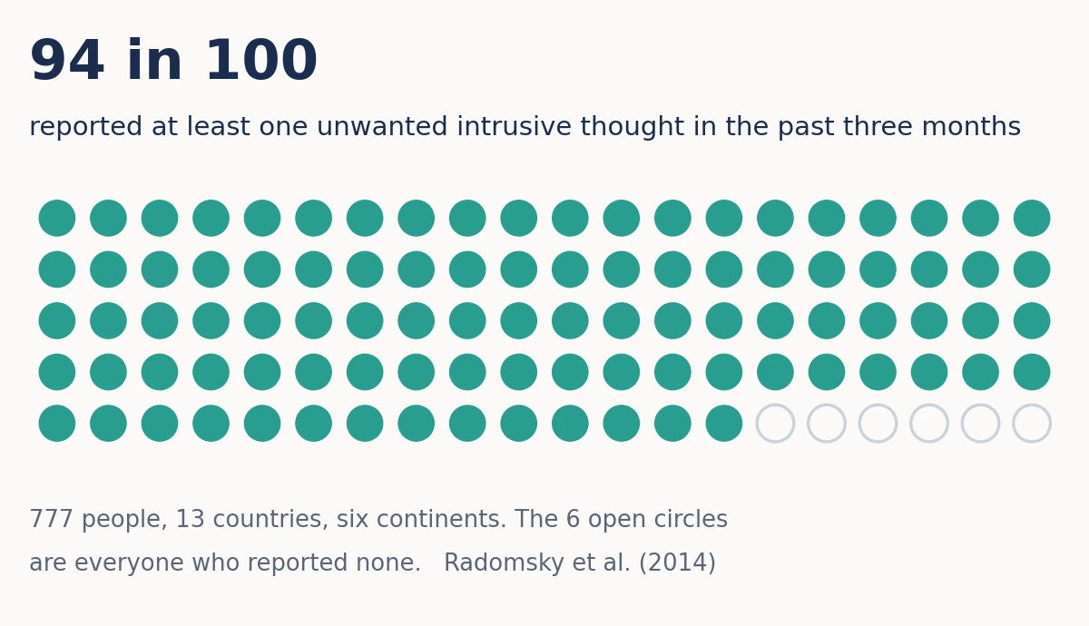 A grid of one hundred circles. Ninety-four are filled, representing the share of participants who reported at least one unwanted intrusive thought in the past three months; six are left open.